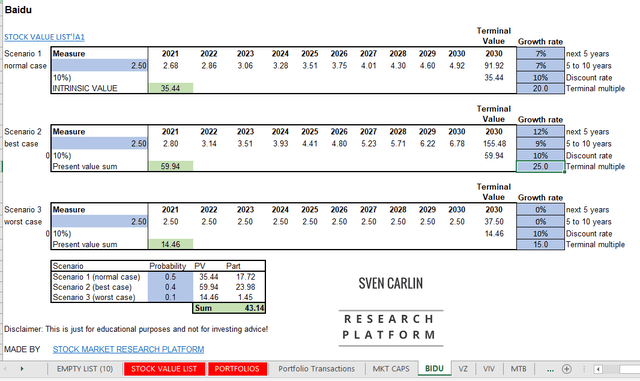 Baidu stock valuation – Source: Sven Carlin Research Platform (downloadable template)