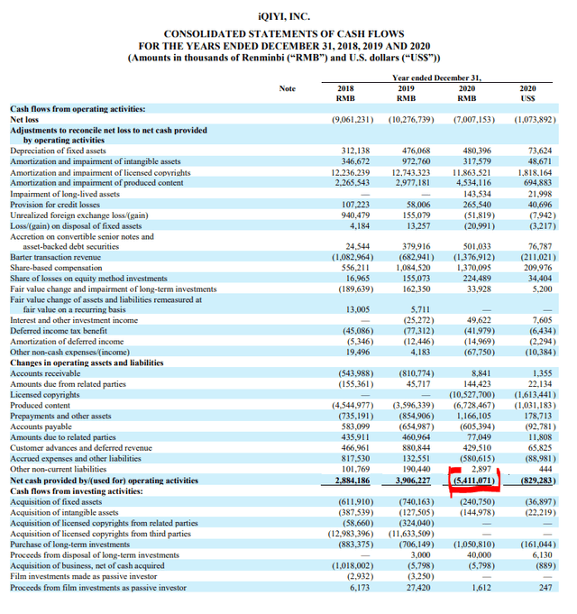 iQIYI cash flow statement – Source: 20-F