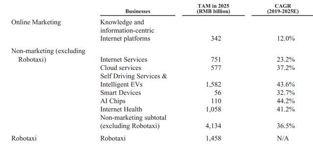 BIDU stock analysis – growth rates per sector