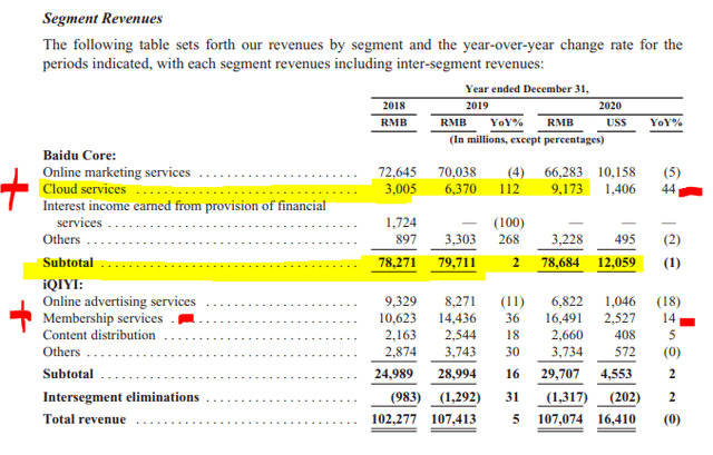 BIDU stock analysis – Segment income statement 2020