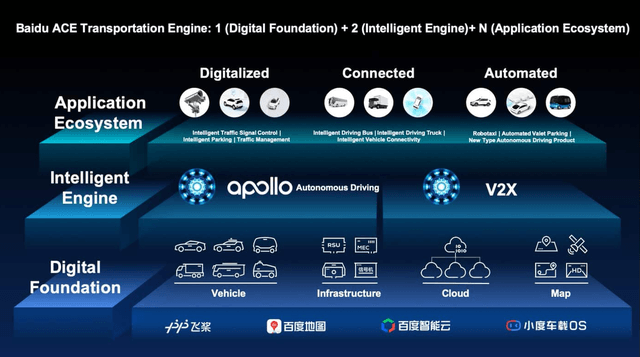 Baidu ACE Transportation Engine - Source: Apollo Auto