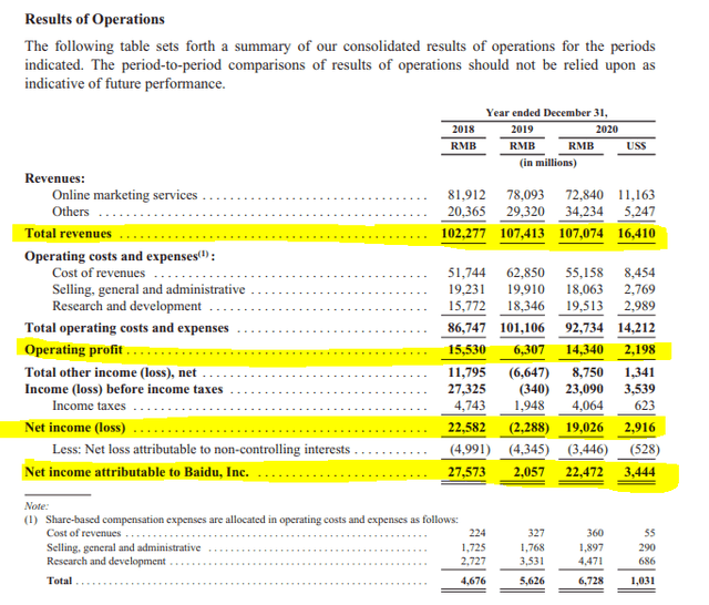 BIDU stock analysis – Income statement 2020