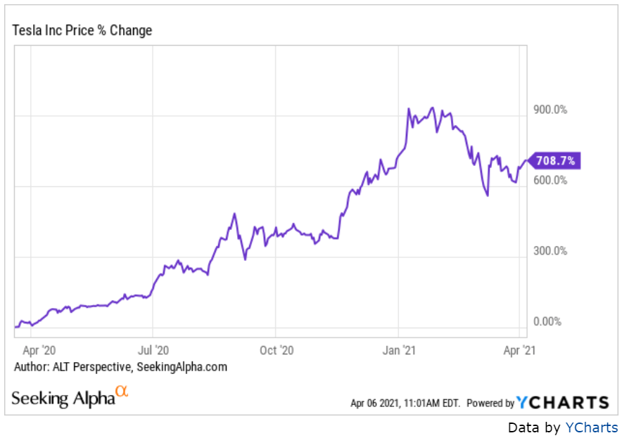 Future Of Tesla Stock