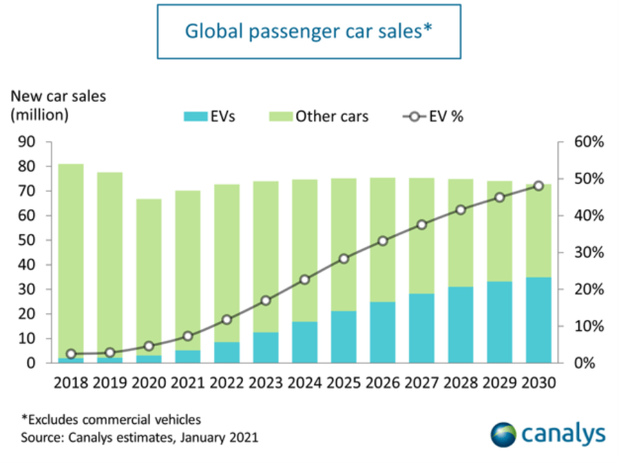 Tesla Stock Forecast: TSLA's Biggest Competition by 2025 (NASDAQ:TSLA)  Seeking Alpha