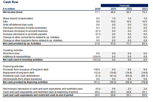 2020 Bulkers: A Closer Look On Its Impressive Cash Generation Potential 