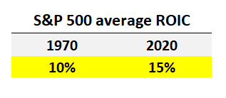 S&P 500 ROIC - 1970 vs 2020
