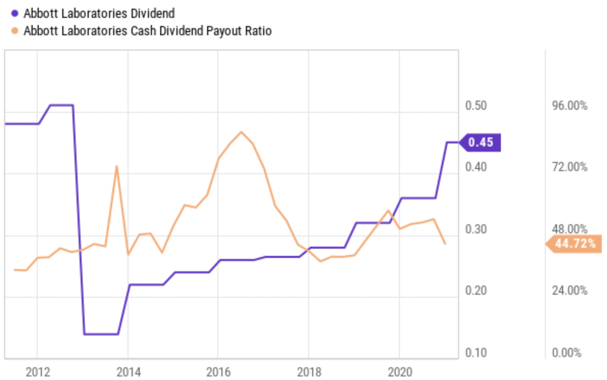 Abbott Laboratories The Dividend Growth King Of Healthcare (NYSEABT