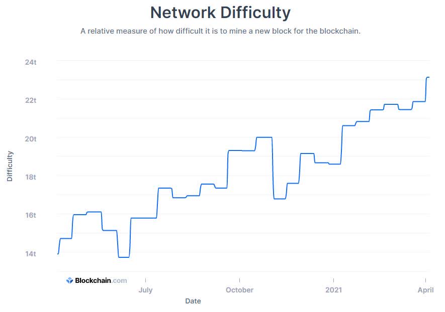 cryptocurrency network difficulty