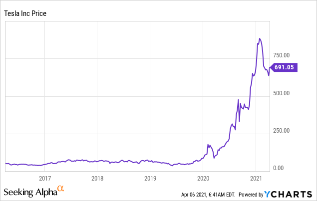 Tesla stock price