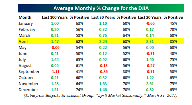 Average Monthly Percent Change DJIA