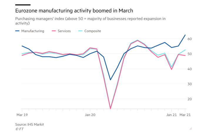 Eurozone Mfg Activity Boom in March