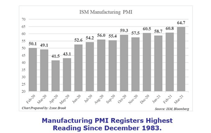 Manufacturing PMI Registers Highest- Dec 1983