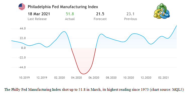 Philadelphia Fed Manufacturing Index