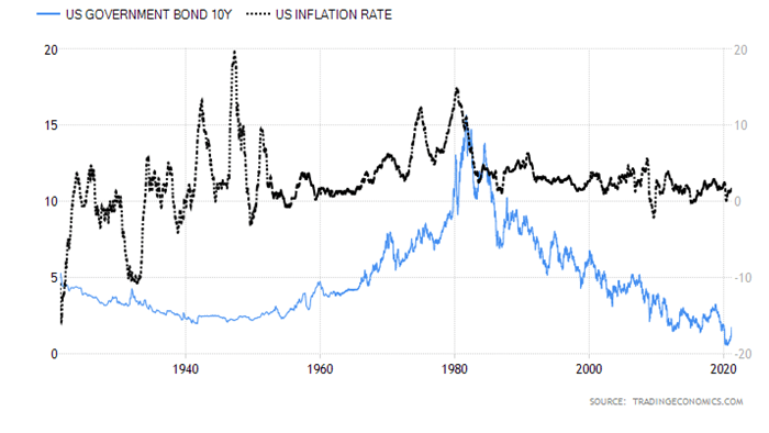 US Government Bond & Inflation Rate