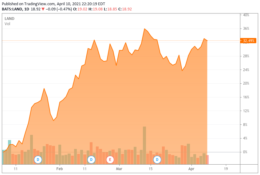 Gladstone Land (LAND) Stock Growth Trajectory Continues But Shares Are