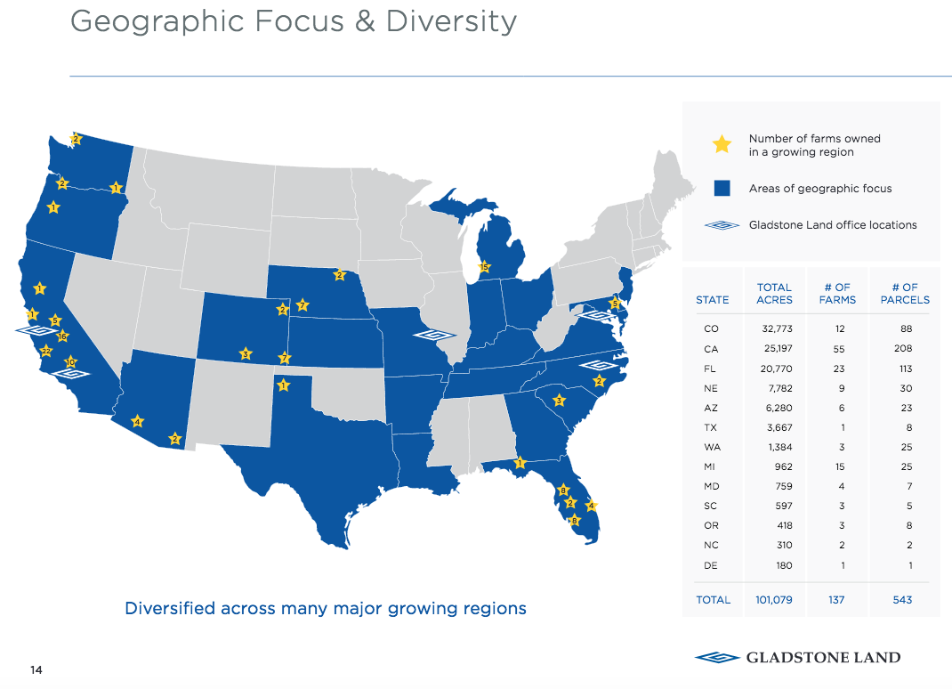 Gladstone Land (LAND) Stock Growth Trajectory Continues But Shares Are