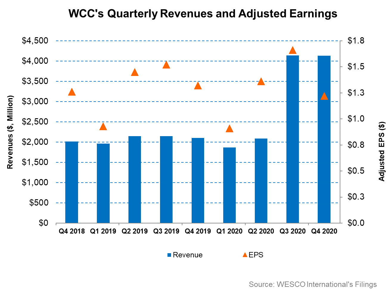 WESCO International Stock The Upside Is Poised To Continue (NYSEWCC