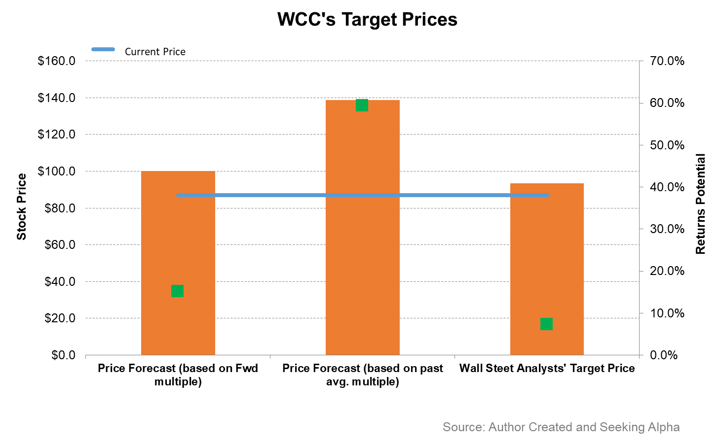 WESCO International Stock The Upside Is Poised To Continue (NYSEWCC