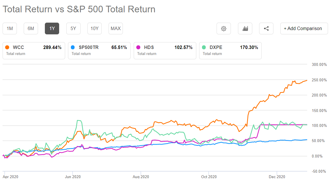 WESCO International Stock The Upside Is Poised To Continue (NYSEWCC