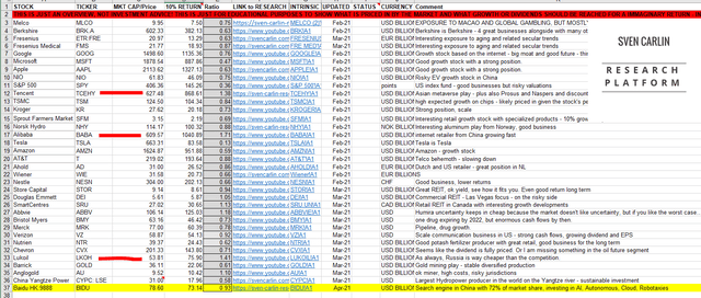 Sven Carlin comparative stock analysis table -  Source: Sven Carlin Research Platform (downloadable template) 