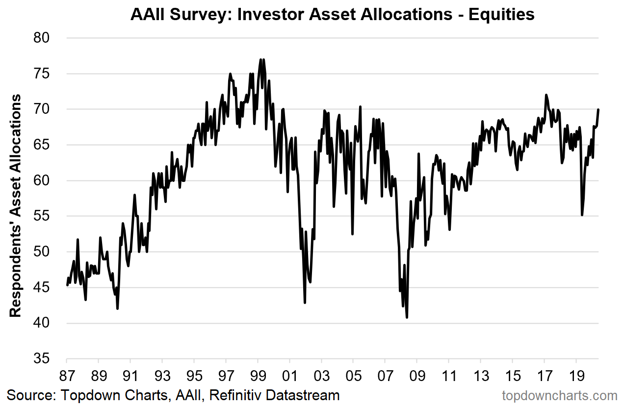 AAII Asset Allocation Survey - Deploy The Cash (Or Not?) | Seeking Alpha