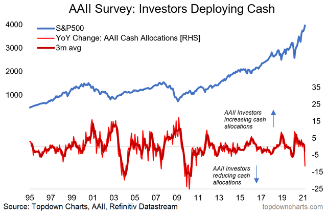 chart of investor cash allocation changes