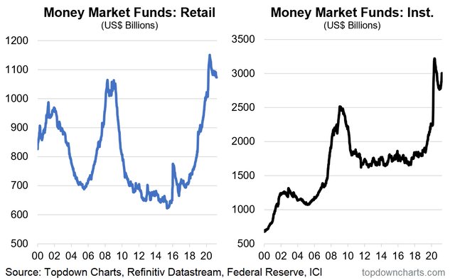 chart shows retail and institutional investor holdings of cash