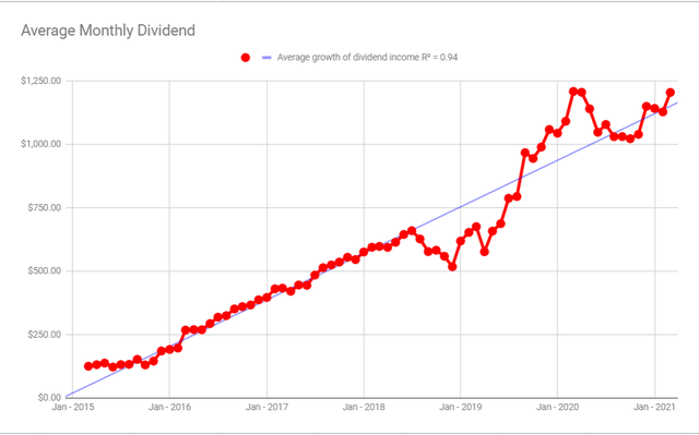 My Dividend Growth Portfolio Q1 Update: 34 Holdings And $2,000 In ...