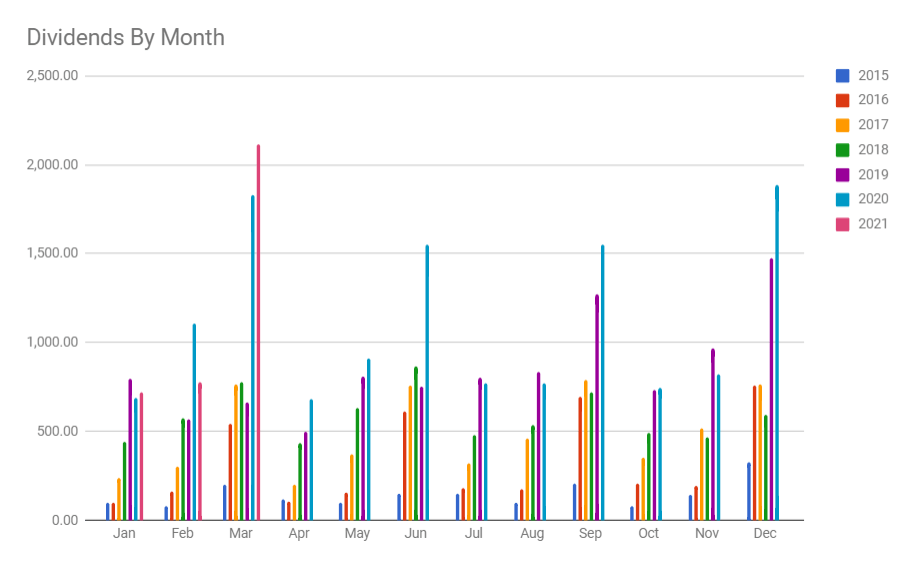 My Dividend Growth Portfolio Q1 Update: 34 Holdings And $2,000 In ...