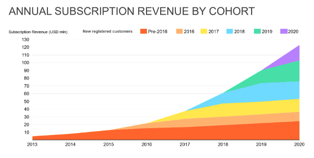 Semrush Stocks