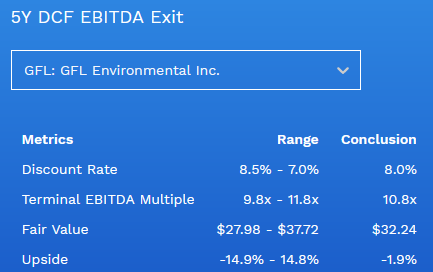 Keep Holding GFL Environmental, For Now (NYSE:GFL) | Seeking Alpha