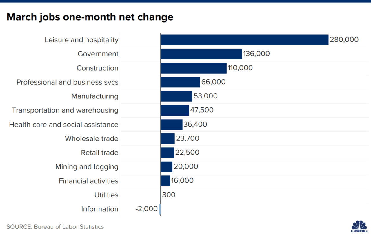 A Million Jobs A Month May Revive The Price Of Gold Seeking Alpha