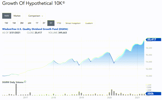 Wisdom Tree U.S. Quality Growth ETF (DGRW): A Dividend Growth ETF ...