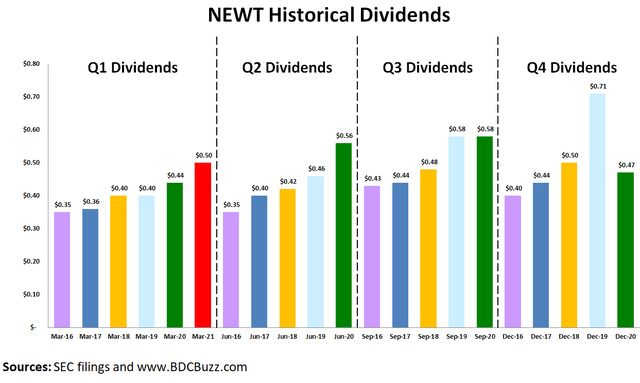 Newtek Business Services (NASDAQ:NEWT):Investors Should Expect Lower Dividends Next Year