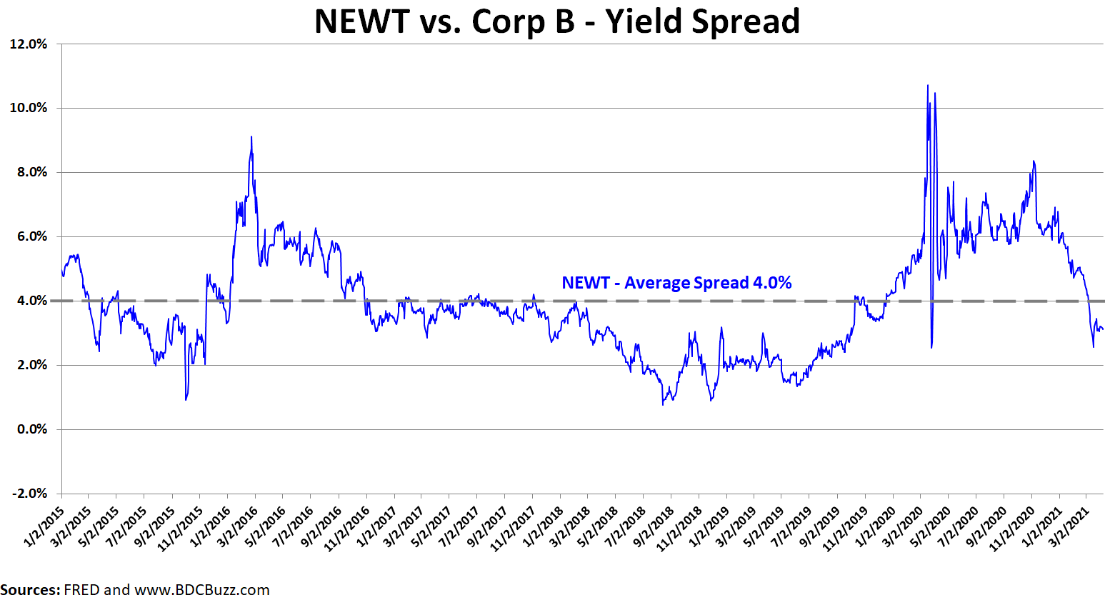 Newtek Business Services (NASDAQ:NEWT):Investors Should Expect Lower Dividends Next Year