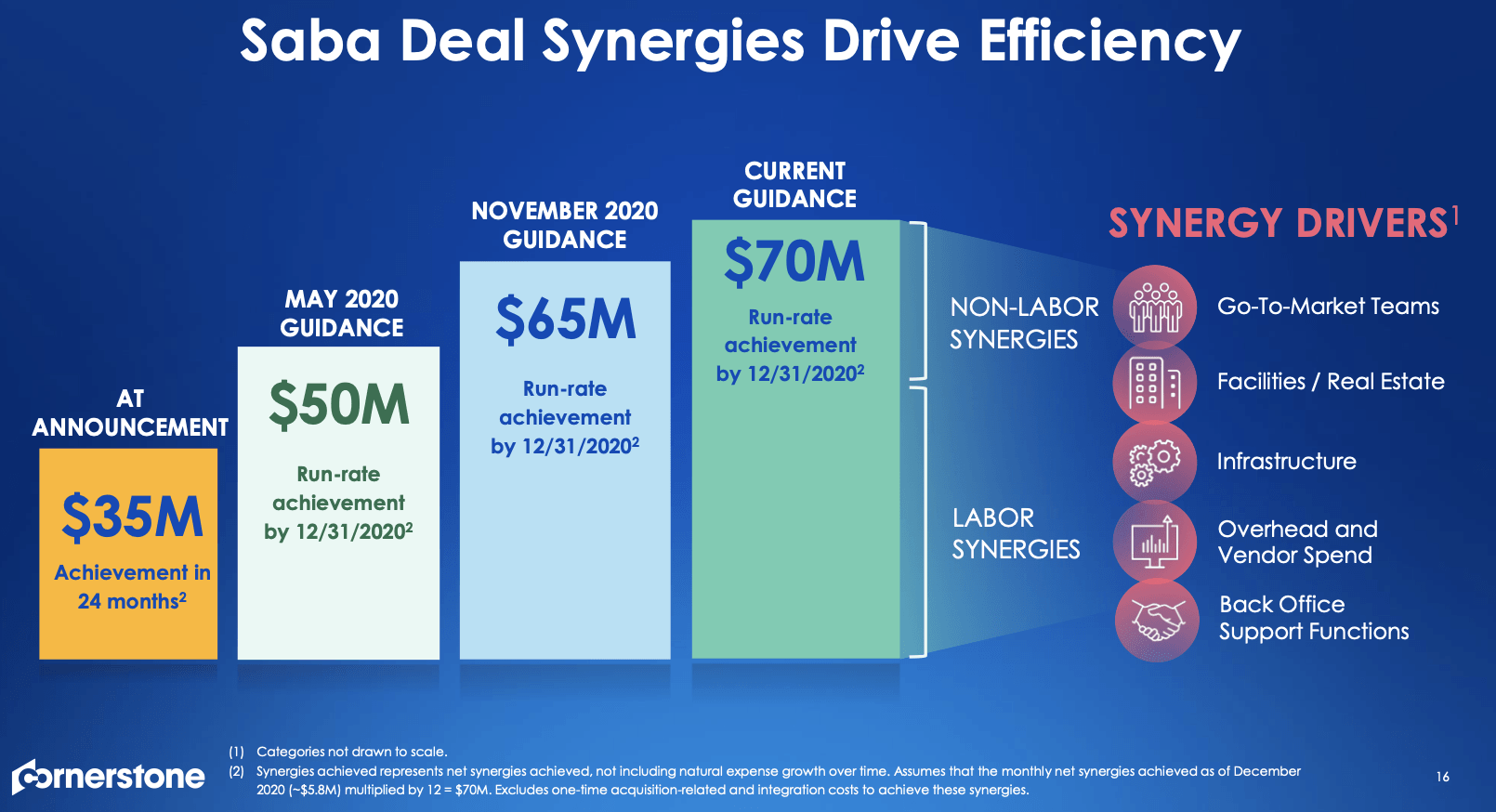 Cornerstone Ondemand Csod Going All In Seeking Alpha