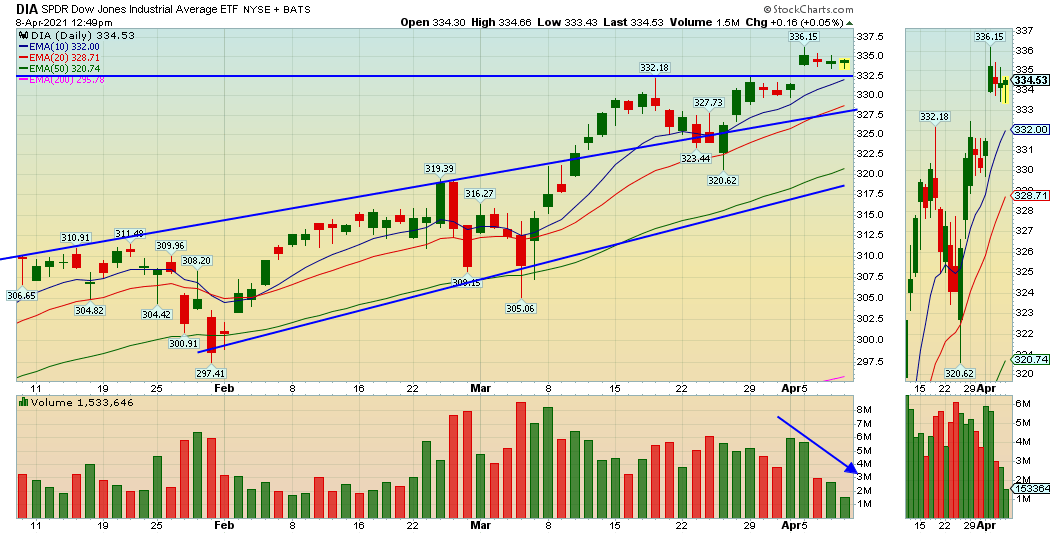 Recently Declining Volume Might Signal An Approaching ShortTerm Top