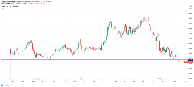 Vertex (VERX) Stock Sold-off Too Much, May Enjoy a Corrective Move-up ...