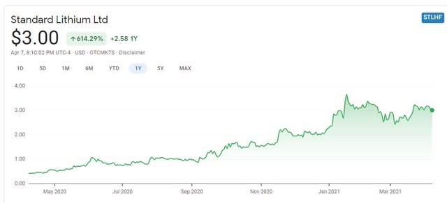 Standard Lithium Stock Chart, STLHF