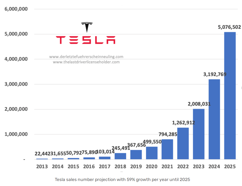 Tesla Stock Price Prediction 2025 Forecast 2025