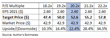 Pacific Premier Bancorp Valuation Sensitivity PE