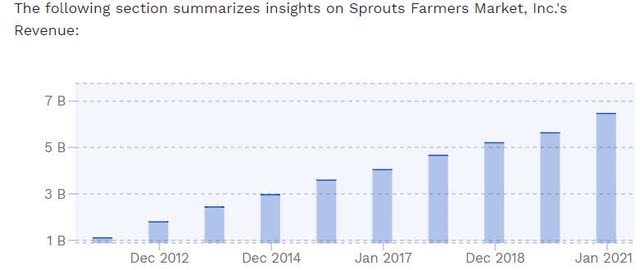 SFM stock Sprouts Farmers Market Revenue Growth