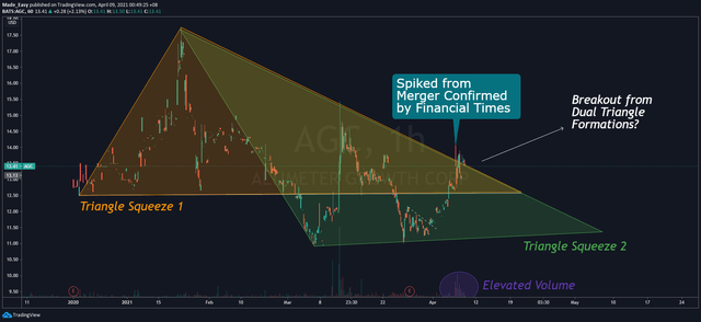 Technical Analysis showing triangle breakout price action on Altimeter Growth Corp (AGC)