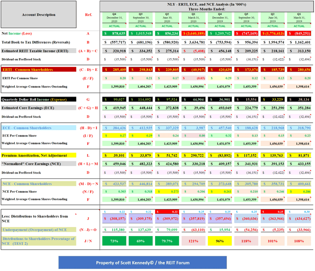 NLY Quarterly ERTI, ECE, and NCE Analysis (Q1 2019 - Q4 2020)