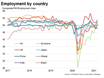 Global Employment Growth Near 2-Year High In March | Seeking Alpha