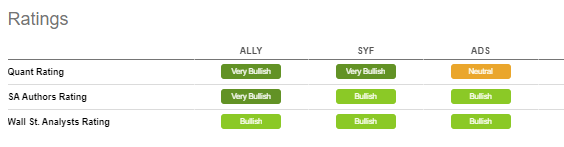 Ally Synchrony Get Outperform Ratings Ads Initiated At In Line By