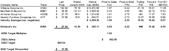 Kirkland's (KIRK): Management Executing Well On E-Commerce Transition ...