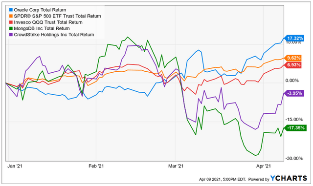 Oracle Stock: Should You Buy ORCL For Your Portfolio? | Seeking Alpha