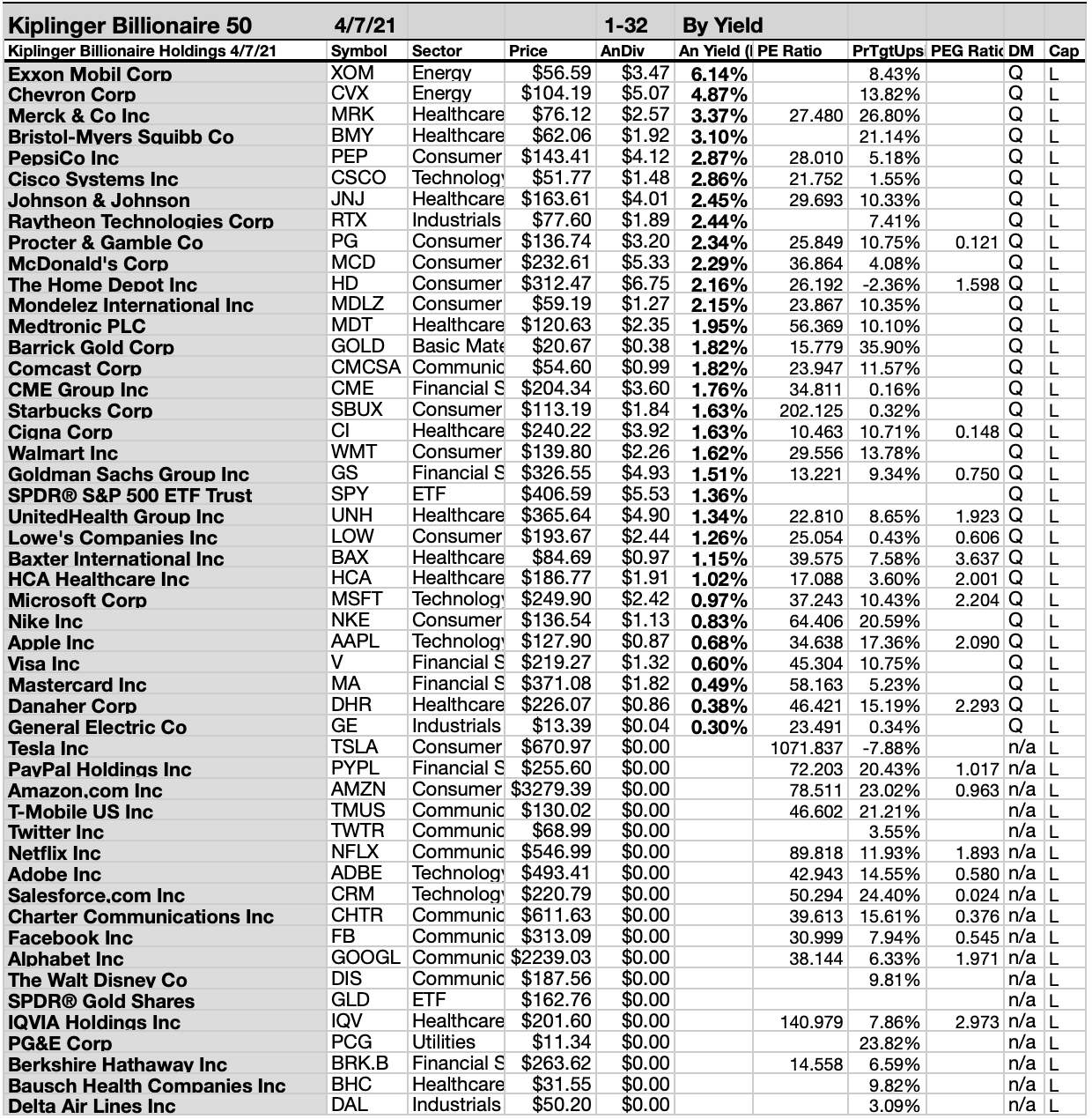 50 April Billionaire Favorite Stocks And 32 Pay Dividends | Seeking Alpha