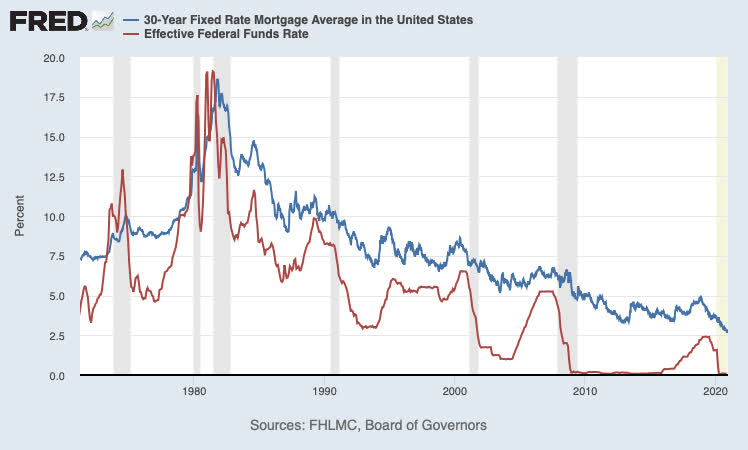 How mortgage rates move when the Federal Reserve meets | Mortgage Rates, Mortgage News and Strategy : The Mortgage Reports